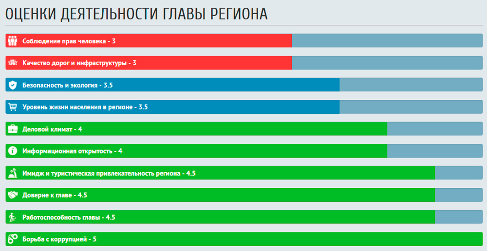 Оценка работы регионов. Оценка деятельности губернаторов. Показатели эффективности деятельности губернаторов. Оценка работы губернатора. Оценка работ губернаторов.